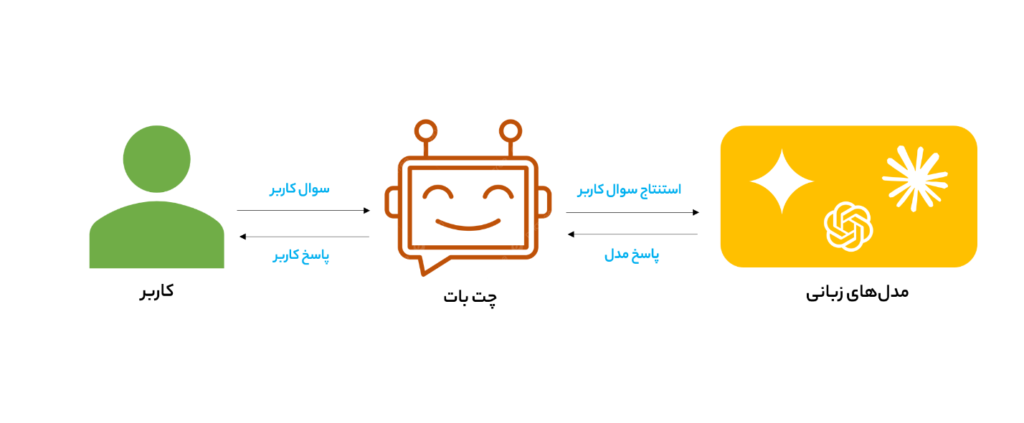 نحوه عملکرد چت باتها